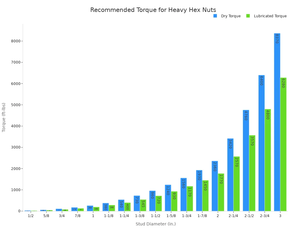 Bar chart comparing dry and lubricated torque values for heavy hex nuts of various diameters.