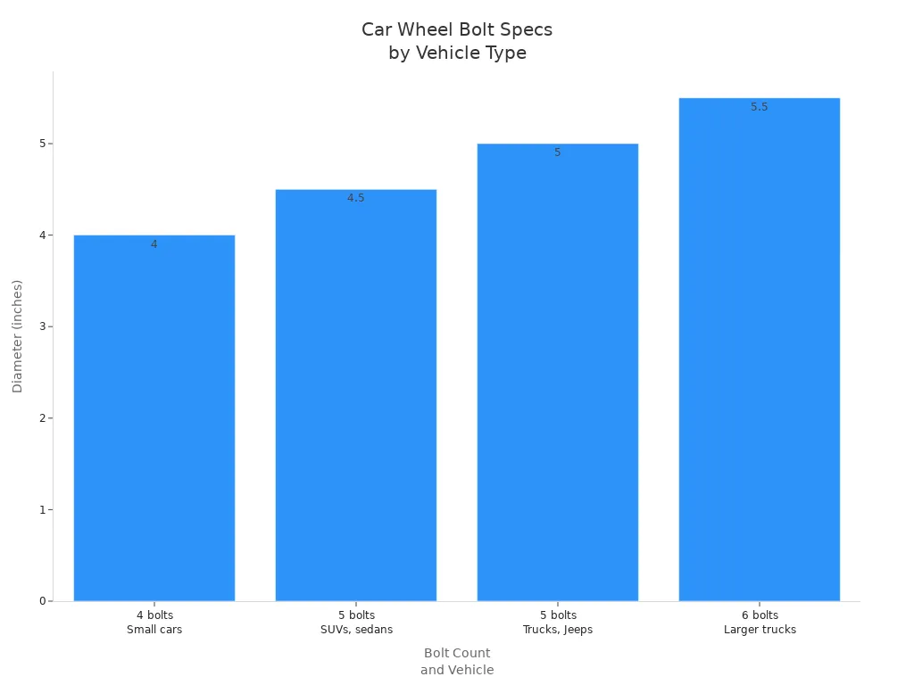 Bar chart showing wheel bolt diameters for different vehicle types