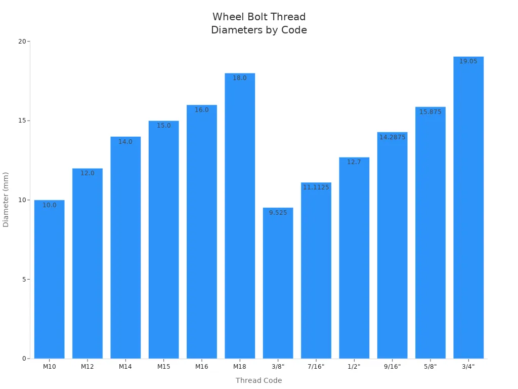 Wheel bolt finish comparison chart