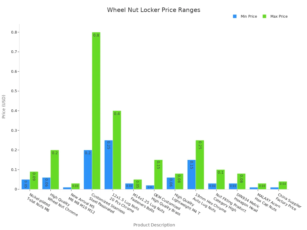 Bar chart showing min and max price ranges for various wheel nut locker types