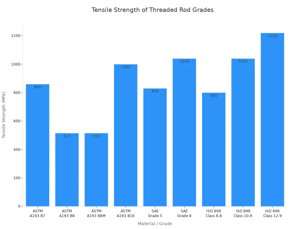 Bar chart comparing tensile strength ratings of standard threaded rod grades