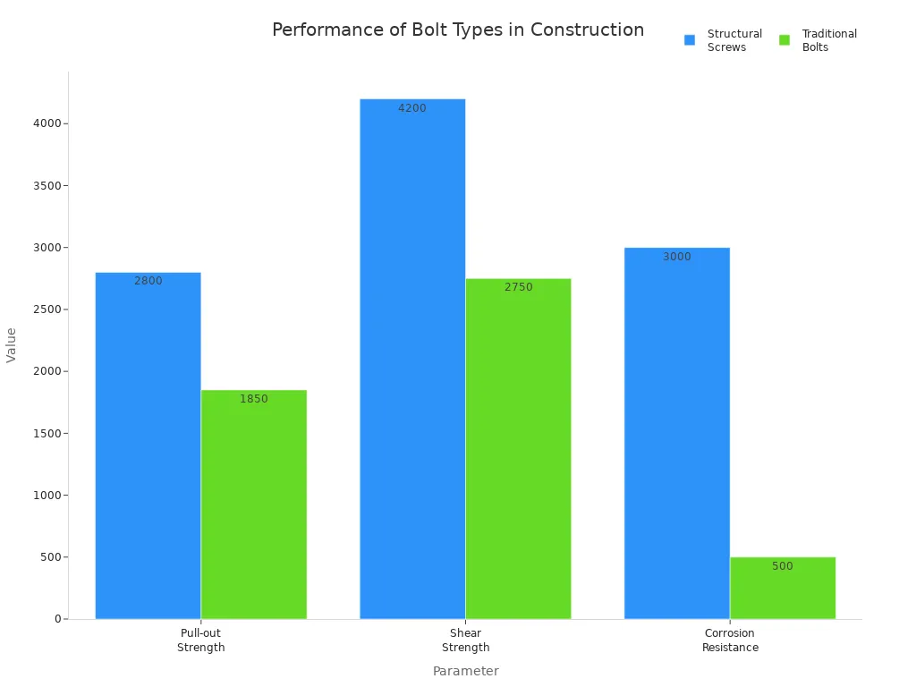 Grouped bar chart comparing structural screws and traditional bolts on pull-out strength, shear strength, and corrosion resistance.